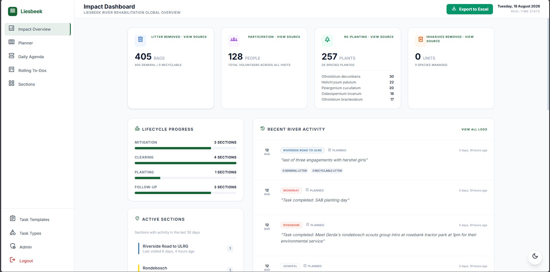 River impact dashboard — bags collected and plants planted